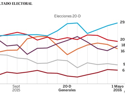 Mais eleitores ficarão em casa nas próximas eleições da Espanha