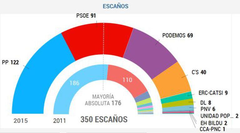 Resultados eleitorais com 93,69% dos votos apurados.