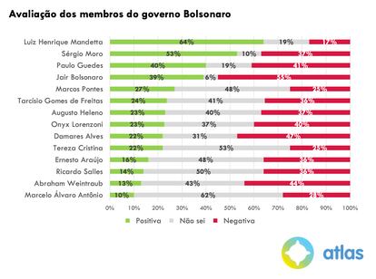 As avaliações positivas e negativas dos membros do Governo Bolsonaro.