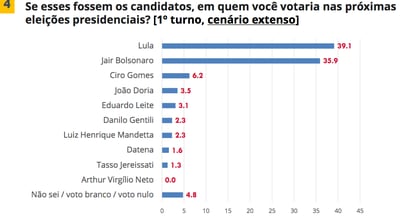 Com rejei o de 62 Bolsonaro perderia para Lula Mandetta Ciro