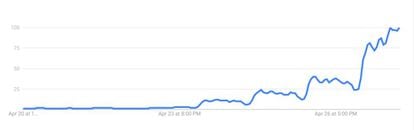 Evolução das buscas pelo termo 'greve' no Google nos últimos 7 dias
